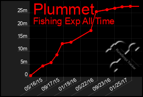 Total Graph of Plummet