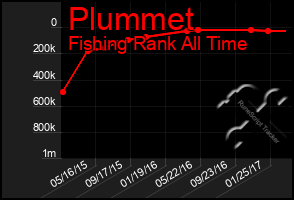 Total Graph of Plummet