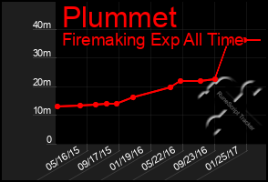 Total Graph of Plummet