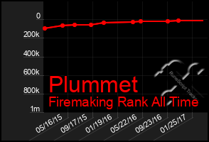 Total Graph of Plummet