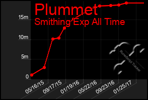 Total Graph of Plummet