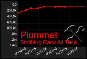 Total Graph of Plummet