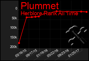 Total Graph of Plummet