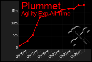 Total Graph of Plummet