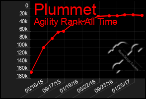 Total Graph of Plummet