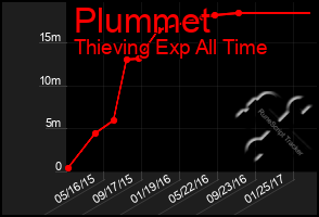 Total Graph of Plummet