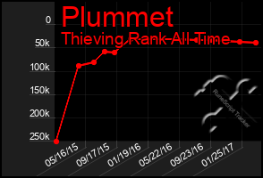 Total Graph of Plummet