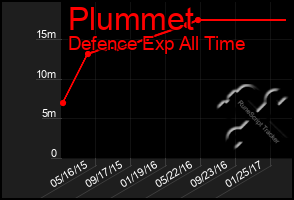 Total Graph of Plummet