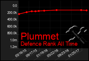 Total Graph of Plummet