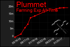 Total Graph of Plummet