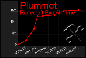 Total Graph of Plummet