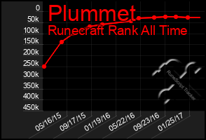 Total Graph of Plummet