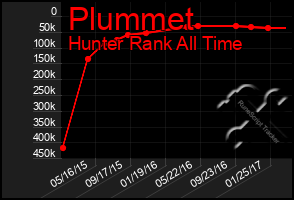 Total Graph of Plummet