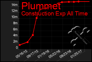 Total Graph of Plummet