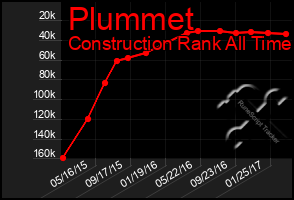 Total Graph of Plummet