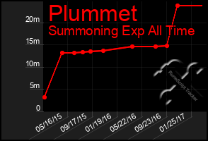 Total Graph of Plummet