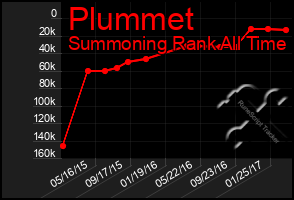 Total Graph of Plummet