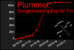 Total Graph of Plummet