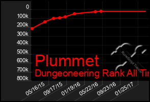 Total Graph of Plummet