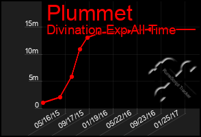 Total Graph of Plummet