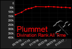 Total Graph of Plummet