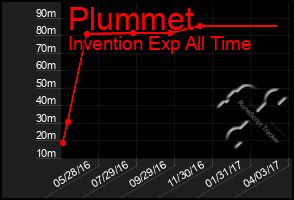 Total Graph of Plummet