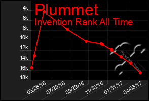 Total Graph of Plummet