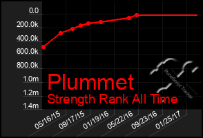 Total Graph of Plummet