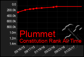 Total Graph of Plummet