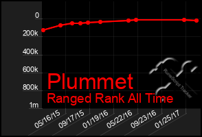 Total Graph of Plummet