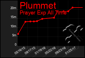 Total Graph of Plummet