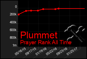 Total Graph of Plummet