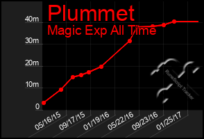 Total Graph of Plummet