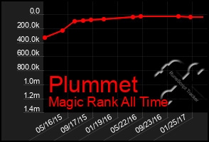 Total Graph of Plummet