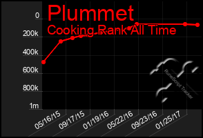 Total Graph of Plummet