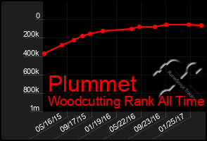 Total Graph of Plummet