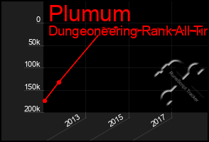 Total Graph of Plumum