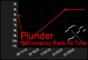 Total Graph of Plunder
