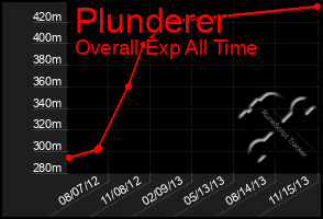 Total Graph of Plunderer