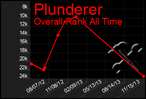 Total Graph of Plunderer