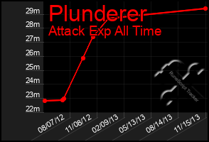 Total Graph of Plunderer