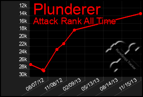Total Graph of Plunderer