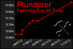 Total Graph of Plunderer