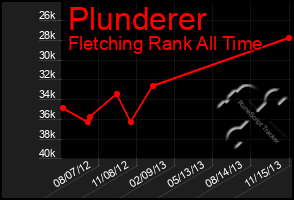 Total Graph of Plunderer