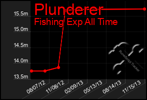 Total Graph of Plunderer