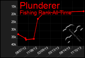 Total Graph of Plunderer