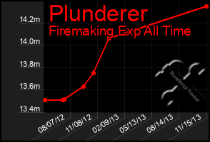 Total Graph of Plunderer