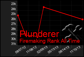 Total Graph of Plunderer