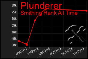 Total Graph of Plunderer