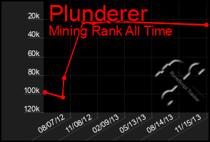 Total Graph of Plunderer